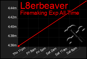 Total Graph of L8erbeaver