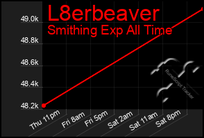 Total Graph of L8erbeaver