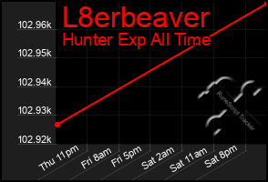 Total Graph of L8erbeaver