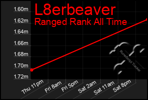 Total Graph of L8erbeaver