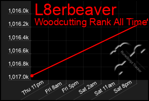 Total Graph of L8erbeaver