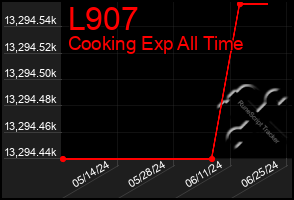 Total Graph of L907