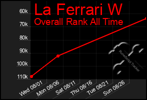 Total Graph of La Ferrari W