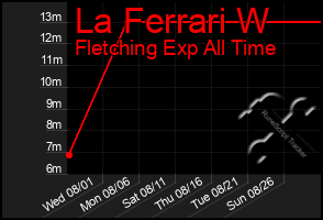 Total Graph of La Ferrari W