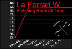 Total Graph of La Ferrari W