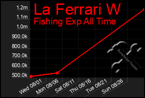 Total Graph of La Ferrari W