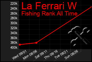 Total Graph of La Ferrari W