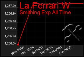 Total Graph of La Ferrari W