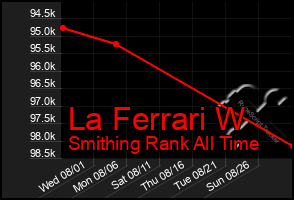 Total Graph of La Ferrari W