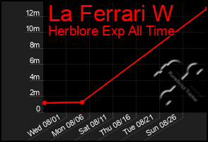 Total Graph of La Ferrari W