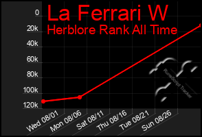 Total Graph of La Ferrari W