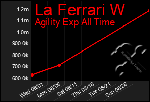 Total Graph of La Ferrari W