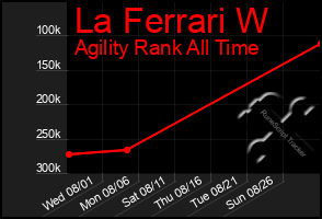 Total Graph of La Ferrari W