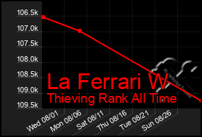 Total Graph of La Ferrari W