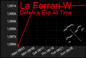 Total Graph of La Ferrari W