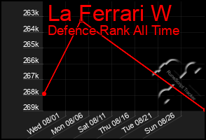 Total Graph of La Ferrari W