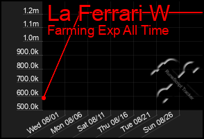 Total Graph of La Ferrari W