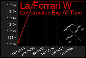 Total Graph of La Ferrari W