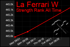 Total Graph of La Ferrari W