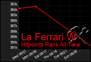 Total Graph of La Ferrari W