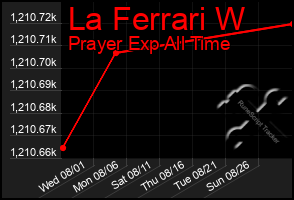 Total Graph of La Ferrari W