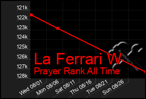 Total Graph of La Ferrari W