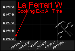 Total Graph of La Ferrari W