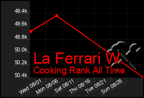 Total Graph of La Ferrari W