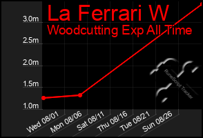 Total Graph of La Ferrari W