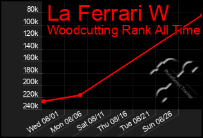 Total Graph of La Ferrari W