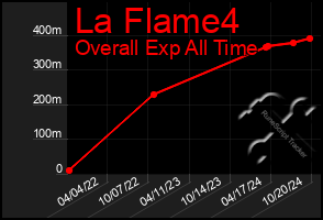 Total Graph of La Flame4