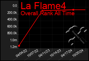 Total Graph of La Flame4