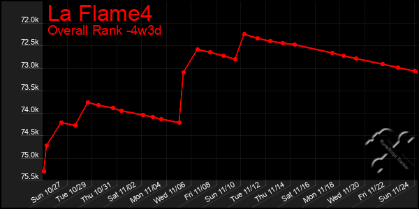 Last 31 Days Graph of La Flame4