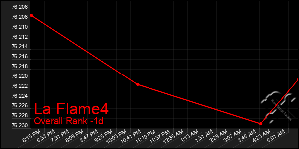 Last 24 Hours Graph of La Flame4