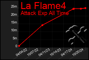 Total Graph of La Flame4