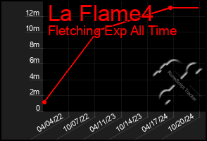 Total Graph of La Flame4