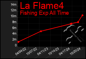 Total Graph of La Flame4