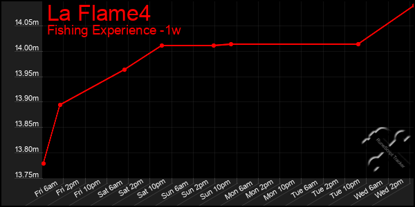 Last 7 Days Graph of La Flame4