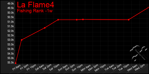 Last 7 Days Graph of La Flame4