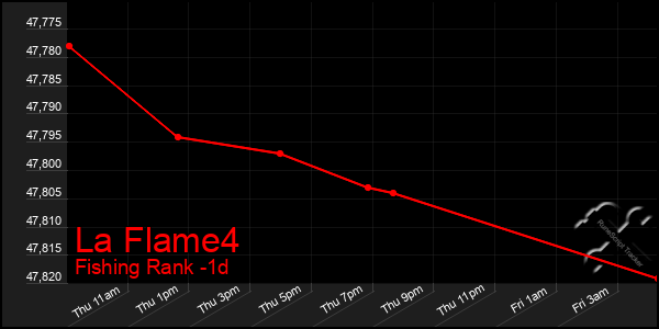 Last 24 Hours Graph of La Flame4