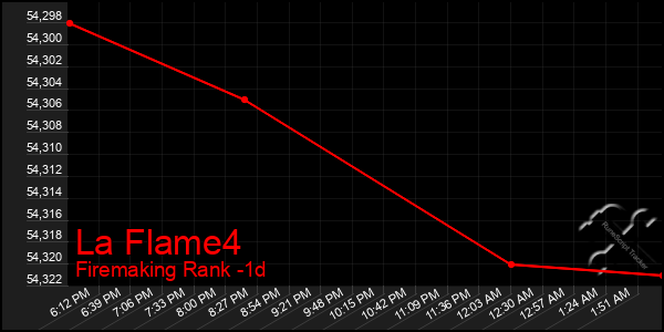 Last 24 Hours Graph of La Flame4