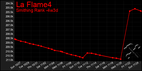 Last 31 Days Graph of La Flame4