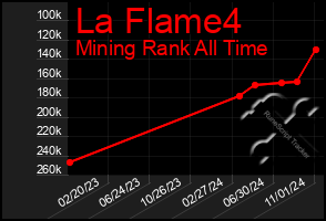 Total Graph of La Flame4