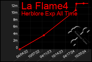 Total Graph of La Flame4