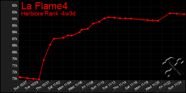 Last 31 Days Graph of La Flame4