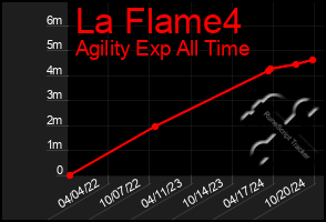 Total Graph of La Flame4