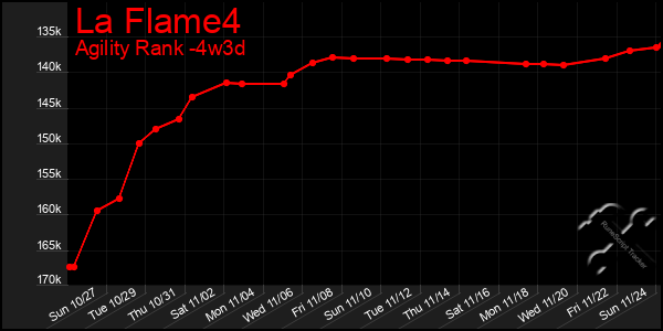 Last 31 Days Graph of La Flame4