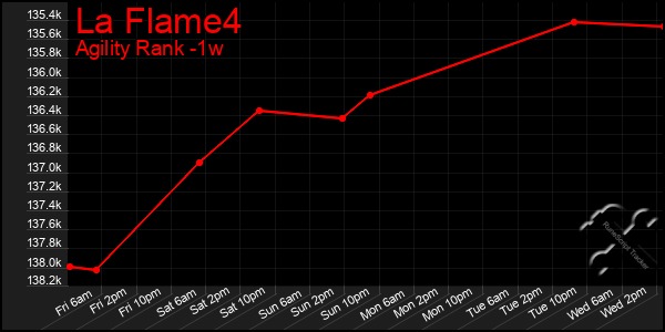 Last 7 Days Graph of La Flame4