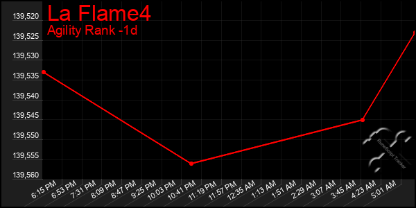 Last 24 Hours Graph of La Flame4