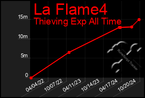 Total Graph of La Flame4